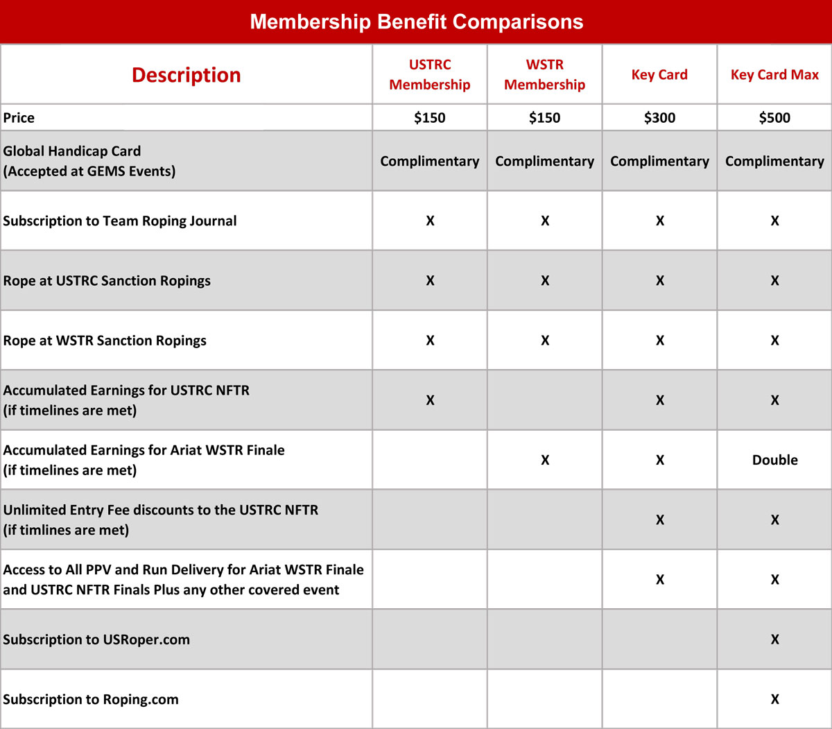 USTRC Membership Benefit Comparison